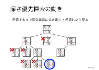 34
深さ優先探索の動き
• 矛盾するまで猛突猛進に突き進む / 矛盾したら戻る
2
32
2
1
1
1 2
32
2
1
1
2
32
2
1
1
32
2
32
2
1
1
12
32
2
1
1
1 2
32
2
1
1
11 2 3
2
32
2
1
1
12
32
2
1
1
1 2
32
2
1
1
12 2 3
1 2 3
2
32
2
1
1
2
32
2
1
1
3 1
/ 99
 