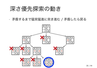 35
深さ優先探索の動き
• 矛盾するまで猛突猛進に突き進む / 矛盾したら戻る
2
32
2
1
1
1 2
32
2
1
1
2
32
2
1
1
32
2
32
2
1
1
12
32
2
1
1
1 2
32
2
1
1
11 2 3
2
32
2
1
1
12
32
2
1
1
1 2
32
2
1
1
12 2 3
1 2 3
2
32
2
1
1
2
32
2
1
1
3 1
/ 99
 
