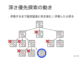 36
深さ優先探索の動き
• 矛盾するまで猛突猛進に突き進む / 矛盾したら戻る
2
32
2
1
1
1 2
32
2
1
1
2
32
2
1
1
32
2
32
2
1
1
12
32
2
1
1
1 2
32
2
1
1
11 2 3
2
32
2
1
1
12
32
2
1
1
1 2
32
2
1
1
12 2 3
1 2 3
2
32
2
1
1
2
32
2
1
1
32
32
2
1
1
3 1 2
/ 99
 