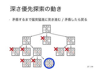 37
深さ優先探索の動き
• 矛盾するまで猛突猛進に突き進む / 矛盾したら戻る
2
32
2
1
1
1 2
32
2
1
1
2
32
2
1
1
32
2
32
2
1
1
12
32
2
1
1
1 2
32
2
1
1
11 2 3
2
32
2
1
1
12
32
2
1
1
1 2
32
2
1
1
12 2 3
1 2 3
2
32
2
1
1
2
32
2
1
1
32
32
2
1
1
3 1 2
/ 99
 