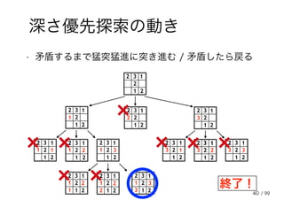 40
深さ優先探索の動き
• 矛盾するまで猛突猛進に突き進む / 矛盾したら戻る
2
32
2
1
1
1 2
32
2
1
1
2
32
2
1
1
32
2
32
2
1
1
12
32
2
1
1
1 2
32
2
1
1
11 2 3
2
32
2
1
1
12
32
2
1
1
1 2
32
2
1
1
12 2 3
1 2 3
2
32
2
1
1
2
32
2
1
1
32
32
2
1
1
3 2
32
2
1
1
31 2 3
終了！
/ 99
 