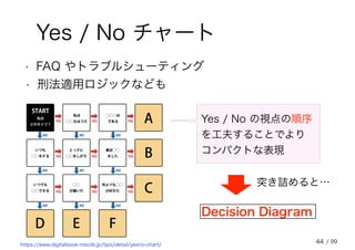 Yes / No チャート
• FAQ やトラブルシューティング
• 刑法適用ロジックなども
https://www.digitalbook-meclib.jp/tips/detail/yesno-chart/
Yes / No の視点の順序
を工夫することでより
コンパクトな表現
Decision Diagram
突き詰めると…
44 / 99
 