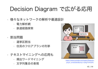 Decision Diagram で広がる応用
• 様々なネットワークの解析や最適設計
• 電力解析網
• 鉄道経路探索
• 割当問題
• 選挙区割当
• 住民のフロアプランの列挙
• テキストマイニングへの応用も
• 頻出ワードマイニング
• 文字列集合の表現
45
https://www.youtube.com/watch?feature=
player_embedded&amp;v=Q4gTV4r0zRs
/ 99
 
