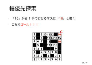 64
幅優先探索
• 「15」から 1 手で行けるマスに「16」と書く
• これでゴール！！！
/ 99
 