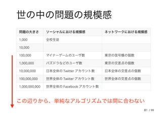 81
世の中の問題の規模感
この辺りから、単純なアルゴリズムでは間に合わない
/ 99
 