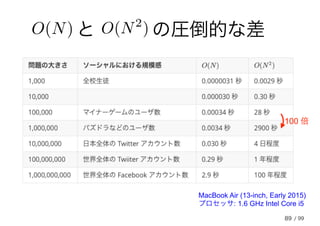89
　　 と 　　 の圧倒的な差O(N) O(N2
)
MacBook Air (13-inch, Early 2015)
プロセッサ: 1.6 GHz Intel Core i5
100 倍
/ 99
 