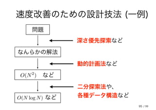 95
速度改善のための設計技法 (一例)
問題
なんらかの解法
深さ優先探索など
などO(N2
)
動的計画法など
O(N log N) など
二分探索法や、
各種データ構造など
/ 99
 