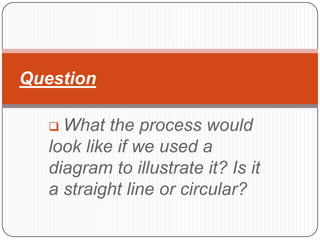 Question

    What the process would
   look like if we used a
   diagram to illustrate it? Is it
   a straight line or circular?
 