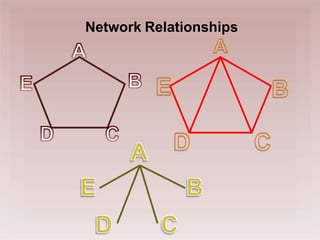 Network Relationships
 