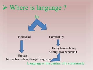  Where is language ?
In
Individual Community
Every human being
belongs to a communit
Unique
locate themselves through language
Language is the central of a community
 