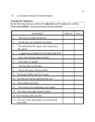 29
10. Liz had driven herself to Central Hospital.
Exercise 62: Adjectives
In the following sentences, indicate the adjectives and the noun each modifies.
Don't forget articles. Write your answers in your notebook.
SENTENCE Adjectives Nouns
1. The road was rough and uneven.
2. An old rusty car is parked in my space.
3. The child licked the sugary sweet icing from a
big spoon.
4. A ragged string dangled from the dusty light bulb.
5. I have had a boring, depressing day.
6. Invite those six people.
7. This trip takes several days
8. Do you like spicy, Mexican food?
9. We bought Shelley and Tim’s house.
10. The little girl had big, sparkling blue eyes.
11. These parcels are heavy.
12. Our cousins were eating huge, juicy apples.
13. Give them some light summer clothes.
14. Karl’s hockey skates are dull.
15. Two cats, sweet and lovable, sat on the dining
room table.
 