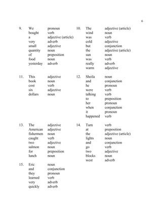 6
9. We pronoun 10. The adjective (article)
bought verb wind noun
a adjective (article) was verb
very adverb cold adjective
small adjective but conjunction
quantity noun the adjective (article)
of preposition sun noun
food noun was verb
yesterday adverb really adverb
warm adjective
11. This adjective 12. Sheila noun
book noun and conjunction
cost verb he pronoun
six adjective were verb
dollars noun talking verb
to preposition
her pronoun
when conjunction
it pronoun
happened verb
13. The adjective 14. Turn verb
American adjective at preposition
fishermen noun the adjective (article)
caught verb lights noun
two adjective and conjunction
salmon noun go verb
for preposition two adjective
lunch noun blocks noun
west adverb
15. Eric noun
and conjunction
they pronoun
learned verb
very adverb
quickly adverb
 