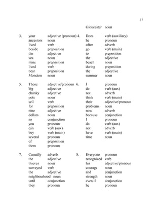 37
Gloucester noun
3. your adjective (pronoun) 4. Does verb (auxiliary)
ancestors noun he pronoun
lived verb often adverb
beside preposition go verb (main)
the adjective to preposition
sea noun the adjective
mine preposition beach noun
lived verb during preposition
near preposition the adjective
Moncton noun summer noun
5. Those adjective/pronoun 6. I pronoun
big adjective do verb (aux)
chunky adjective not adverb
pots noun think verb (main)
sell verb their adjective/pronoun
for preposition problems noun
nine adjective now adverb
dollars noun because conjunction
so conjunction I pronoun
you pronoun do verb (aux)
can verb (aux) not adverb
buy verb (main) have verb (main)
several pronoun time noun
of preposition
them pronoun
7. Casually adverb 8. Everyone pronoun
the adjective recognized verb
thieves noun his adjective/pronoun
surveyed verb courage noun
the adjective and conjunction
neighbourhood noun strength noun
until conjunction even if conjunction
they pronoun he pronoun
 