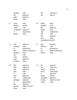 38
spotted verb did verb (aux)
the adjective not adverb
right adjective
house noun
9. Lilacs noun 10. Mark noun
always adverb smelled verb
smell verb the adjective
wonderful adjective skunk noun
in preposition and conjunction
spring noun left verb
the adjective
area noun
immediately adverb
11. The adjective 12. She pronoun
students noun believes verb
in preposition in preposition
this adjective/pronoun his adjective/pronoun
program noun ability noun
are verb
very adverb
hard adjective
workers noun
13. The adjective 14. He pronoun
frail adjective has verb (aux)
old adjective always adverb
lady noun been verb (main)
is verb a adjective
safe adjective really adverb
but conjunction excellent adjective
unhappy adjective hockey adjective/noun
at preposition coach noun
the adjective
seniors’ adjective/noun
home noun
 