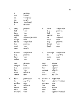 40
I pronoun
still adverb
do verb (aux)
not adverb
know verb (main)
it pronoun
5. They pronoun 6. After conjunction
had verb they pronoun
been verb had verb
writing verb mowed verb
their adjective/pronoun the adjective
essays noun lawn noun
before conjunction they pronoun
they pronoun bought verb
went verb lunch noun
there adverb
7. Because conjunction 8. Although conjunction
they pronoun the adjective
have verb storm noun
cashed verb was verb
their pronoun very adverb
cheques noun intense adjective
they pronoun the adjective
have verb damage adjective
some adjective was verb
money noun minor adjective
9. Since preposition 10. Because of preposition
the adjective her adjective/pronoun
accident noun problems noun
the adjective Sue noun
victims noun often adverb
have verb seeks verbs
recovered verb my adjective/pronoun
 