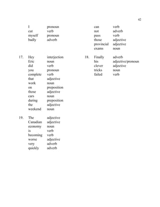42
I pronoun can verb
cut verb not adverb
myself pronoun pass verb
badly adverb those adjective
provincial adjective
exams noun
17. Hey interjection 18. Finally adverb
Eric noun his adjective/pronoun
did verb clever adjective
you pronoun tricks noun
complete verb failed verb
that adjective
work noun
on preposition
those adjective
cars noun
during preposition
the adjective
weekend noun
19. The adjective
Canadian adjective
economy noun
is verb
becoming verb
worse adjective
very adverb
quickly adverb
 