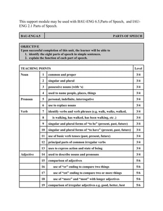 This support module may be used with BAU-ENG 6.5,Parts of Speech, and IAU-
ENG 2.1 Parts of Speech.
BAU-ENG 6.5 PARTS OF SPEECH
OBJECTIVE
Upon successful completion of this unit, the learner will be able to
1. identify the eight parts of speech in simple sentences.
2. explain the function of each part of speech.
TEACHING POINTS Level
Noun 1 common and proper 3/4
2 singular and plural 3/4
3 possessive nouns (with ‘s) 3/4
4 used to name people, places, things 3/4
Pronoun 5 personal, indefinite, interrogative 3/4
6 use to replace nouns 3/4
Verb 7 identify verbs and verb phrases (e.g. walk, walks, walked, 3/4
8 is walking, has walked, has been walking, etc .) 3/4
9 singular and plural forms of “to be” (present, past, future) 3/4
10 singular and plural forms of “to have” (present, past, future) 3/4
11 use of basic verb tenses (past, present, future) 3/4
12 principal parts of common irregular verbs 3/4
13 uses to express action and state of being 3/4
Adjective 14 used to describe nouns and pronouns 3/4
15 comparison of adjectives 5/6
16 use of “er” ending to compare two things 5/6
17 use of “est” ending to compare two or more things 5/6
18 use of “more” and “most” with longer adjectives 5/6
19 comparison of irregular adjectives e.g. good, better, best 5/6
 