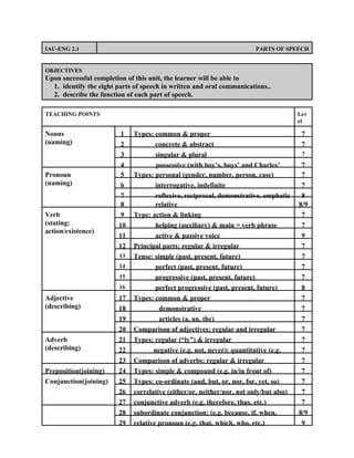 IAU-ENG 2.1 PARTS OF SPEECH
OBJECTIVES
Upon successful completion of this unit, the learner will be able to
1. identify the eight parts of speech in written and oral communications..
2. describe the function of each part of speech.
TEACHING POINTS Lev
el
Nouns 1 Types: common & proper 7
(naming) 2 concrete & abstract 7
3 singular & plural 7
4 possessive (with boy’s, boys’ and Charles’ 7
Pronoun 5 Types: personal (gender, number, person, case) 7
(naming) 6 interrogative, indefinite 7
7 reflexive, reciprocal, demonstrative, emphatic 8
8 relative 8/9
Verb 9 Type: action & linking 7
(stating:
action/existence)
10 helping (auxiliary) & main = verb phrase 7
11 active & passive voice 9
12 Principal parts: regular & irregular 7
13 Tense: simple (past, present, future) 7
14 perfect (past, present, future) 7
15 progressive (past, present, future) 7
16 perfect progressive (past, present, future) 8
Adjective 17 Types: common & proper 7
(describing) 18 demonstrative 7
19 articles (a, an, the) 7
20 Comparison of adjectives: regular and irregular 7
Adverb 21 Types: regular (“ly”) & irregular 7
(describing) 22 negative (e.g. not, never); quantitative (e.g. 7
23 Comparison of adverbs: regular & irregular 7
Preposition(joining) 24 Types: simple & compound (e.g. in/in front of) 7
Conjunction(joining) 25 Types: co-ordinate (and, but, or, nor, for, yet, so) 7
26 correlative (either/or, neither/nor, not only/but also) 7
27 conjunctive adverb (e.g. therefore, thus, etc.) 7
28 subordinate conjunction: (e.g. because, if, when, 8/9
29 relative pronoun (e.g. that, which, who, etc.) 9
 