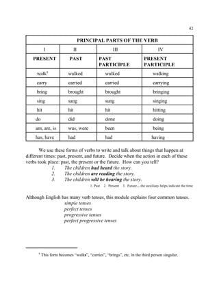 42
This form becomes “walks”, “carries”, “brings”, etc. in the third person singular.9
PRINCIPAL PARTS OF THE VERB
I II III IV
PRESENT PAST PAST PRESENT
PARTICIPLE PARTICIPLE
walk walked walked walking9
carry carried carried carrying
bring brought brought bringing
sing sang sung singing
hit hit hit hitting
do did done doing
am, are, is was, were been being
has, have had had having
We use these forms of verbs to write and talk about things that happen at
different times: past, present, and future. Decide when the action in each of these
verbs took place: past, the present or the future. How can you tell?
1. The children had heard the story.
2. The children are reading the story.
3. The children will be hearing the story.
1. Past 2. Present 3. Future...the auxiliary helps indicate the time
Although English has many verb tenses, this module explains four common tenses.
simple tenses
perfect tenses
progressive tenses
perfect progressive tenses
 