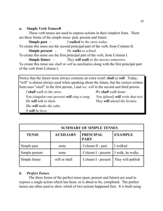 43
a. Simple Verb Tenses•
These verb tenses are used to express actions in their simplest form. There
are three forms of the simple tense: past, present and future.
Simple past - I walked to the store today.
To create this tense use the second principal part of the verb, from Column II.
Simple present - He walks to school.
To create this tense use the first principal part of the verb, from Column I.
Simple future - They will walk to the movies tomorrow.
To create this tense use shall or will as auxiliaries along with the first principal part
of the verb from Column I.
Notice that the future tense always contains an extra word: shall or will. Today,
“will” is almost always used when speaking about the future, but the correct written
form uses “shall” in the first person, I and we; will in the second and third person.
I shall walk to the store. We shall walk home
You (singular-one person) will sing a song. You (plural) will write that test.
He will talk to them They will attend the lecture.
She will make the cake.
It will be here.
SUMMARY OF SIMPLE TENSES
TENSE AUXILIARY PRINCIPAL EXAMPLE
PART
Simple past none Column II - past I walked
Simple present none Column I - present I walk, he walks
Simple future will or shall Column I - present They will publish
b. Perfect Tenses
The three forms of the perfect tense (past, present and future) are used to
express a single action which has been, or is about to be, completed. The perfect
tenses are often used to show which of two actions happened first. It is built using
 