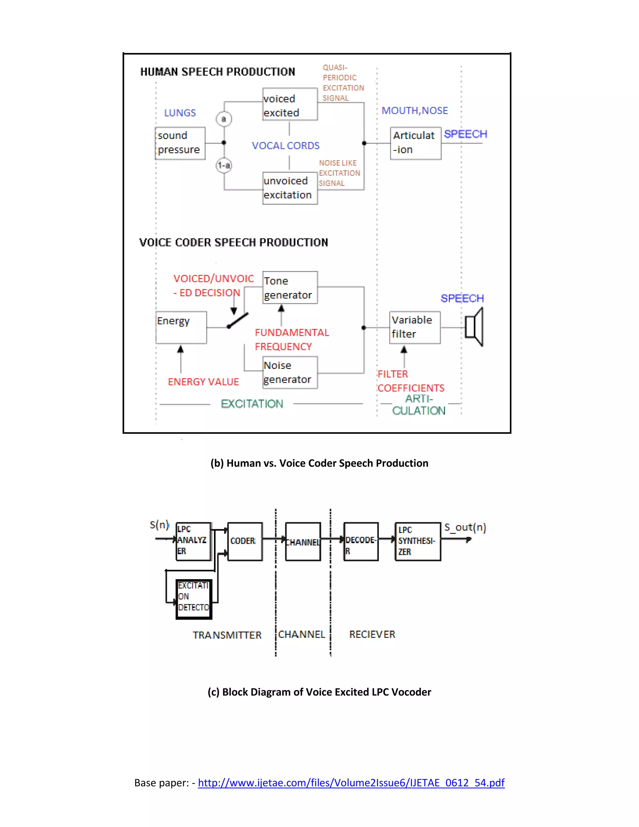 Speech compression using voiced excited loosy predictive coding (lpc ...