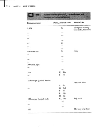 CHAPTER 9 VOICE DISORDERS
C4 Do
B Ti
A La
G Sol
F Fa
E Mi
D Re
C3 Do
Frequency (cps) Piano/Musical Scale Sounds Like
C6 Emergency warning
tone: radio, television
C5
B4 Flute
1,024
512
480 infant cry
300 child, age 7
256
220 average F0; adult females
128 average F0; adult males
Truck air horn
Fog horn
100 Horn on large boat
 