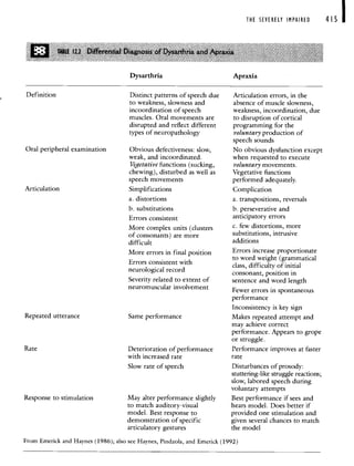 THE SEVERELY IMPAIRED 415
Definition
Oral peripheral examination
Articulation
Distinct patterns of speech due
to weakness, slowness and
incoordination of speech
muscles. Oral movements are
disrupted and reflect different
types of neuropathology
Obvious defectiveness: slow,
weak, and incoordinated.
Vegetative functions (sucking,
chewing), disturbed as well as
speech movements
Simplifications
a. distortions
b. substitutions
Errors consistent
More complex units (clusters
of consonants) are more
difficult
More errors in final position
Errors consistent with
neurological record
Severity related to extent of
neuromuscular involvement
Articulation errors, in the
absence of muscle slowness,
weakness, incoordination, due
to disruption of cortical
programming for the
voluntary production of
speech sounds
No obvious dysfunction except
when requested to execute
voluntary movements.
Vegetative functions
performed adequately.
Complication
a. transpositions, reversals
b. perseverative and
anticipatory errors
c. few distortions, more
substitutions, intrusive
additions
Errors increase proportionate
to word weight (grammatical
class, difficulty of initial
consonant, position in
sentence and word length
Fewer errors in spontaneous
performance
Inconsistency is key sign
Deterioration of performance
with increased rate
Slow rate of speech
May alter performance slightly
to match auditory-visual
model. Best response to
demonstration of specific
articulatory gestures
Makes repeated attempt and
may achieve correct
performance. Appears to grope
or struggle.
Performance improves at faster
rate
Disturbances of prosody:
stuttering-like struggle reactions;
slow, labored speech during
voluntary attempts
Best performance if sees and
hears model. Does better if
provided one stimulation and
given several chances to match
the model
Dysarthria Apraxia
Same performance
Repeated utterance
Rate
Response to stimulation
From Emerick and Haynes (1986); also see Haynes, Pindzola, and Emerick (1992)
 