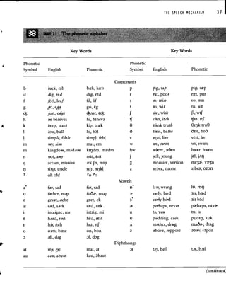THE SPEECH MECHANISM
Phonetic Phonetic
Symbol English Phonetic Symbol English Phonetic
Consonants
b back, cab bk, kb p pig, sap pig, sp
d dig, red dig, rd r 7t, poor rzt, pur
f frel, leaf fil, hf s o, miss so, mIs
g go,eq go,Eg t to, wit tu,wIt
just, edge CAst, ec f she, wish JI, wif
h he behaves hi, bihevz chin, itch tin, itj
k keep, track kip, trk 9 think truth Oirjk truO
kiw, ball lo, bDl then, bathe öcn, be
simple, fable simpl, febl v vest, live vest, liv
m my, aim maT, em w we, swim wi, swIm
rn kingdom, madam kirjdrn, mudm hw where, when hwer, hwn
n not, any nat, en! j ll, young jel, jAr)
n action, mission k fn, mm 3 measure, version me3a, v33n
rj sing, uncle sIr), ArJkl z zebra, ozone zibr, ozon
ohoh!
Vowels
a* far, sad far, sad law, wrong lo, rnrj
ci father, mop faóa', map early, bird 311, bad
e great, ache gret, ek 3* early bird 311 b3d
sad, sack sad, sk a perhaps, never pa-hzps, neva
intrigue, me intrig, mi u to, you tu, ju
head, rest hed, rest u pudding, cook pudxrj, kuk
his, itch hiz, itf A mother, drug mis.ô-, drAg
o own, bone on, bon above, suppose bAv, spoz
all, dog Dl, dDg
Diphthongs
a! my, ee mam, aT DI toy, boil tDI, bDII
au cow, about kau, baut
(continued,
37 I
Key Words Key Words
 