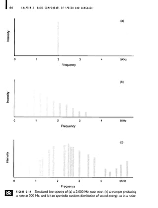 (c)
0 1 2 3 4 5KHz
Frequency
FIGURE 2-14 Simulated line spectra of (a) a 2,000 Hz pure tone, (b) a trumpet producing
a note at 300 Hz, and (c) an aperiodic random distribution of sound energy, as in a noise
66 CHAPTER 2 BASIC COMPONENTS OF SPEECH AND LANGUAGE
(a)
0 1 2 3 4 5KHz
Frequency
(b)
0 1 2 3 4 5KHz
Frequency
 