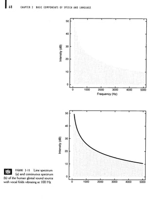 68 CHAPTER 2 BASIC COMPONENTS OF SPEECH AND LANGUAGE
50
40
m 30
>'
U)
C
ci)
C
10
0
O 1000 2000 3000 4000 5000
Frequency (Hz)
50
40
30
>'
U)
C
ci,
C
10
FIGURE 2-IS Line spectrum
(a) and continuous spectrum
(b) of the human glottal sound source
0
-
with vocal folds vibrating at 100 Hz 0 1000 2000 3000 4000 5000
 