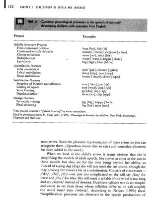 Process Examples
Syllable Structure Processes
Final-consonant deletion boat [bo]; fish [fi]
Unstressed-syllable deletion tomato ['medo]; elephant [ethnt]
Cluster reduction snow [no]; brick [bik]
Reduplication water ['wawa]; doggie ['dada]
Epenthesis big [big]; blue [b lu]
Assimilation Processes
Velar assimilation sock [gak]; chicken ['gikin]
Labial assimilation sheep [bip]; boat [bop]
Nasal assimilation bunny ['mAni]; down [naun]
Substitution Processes
Stopping of fricative and affricates very ['ben]; jaw [da]
Gliding of liquids rose [woz]; look [juk]
Velar fronting go [do]; cup [tAp]
Depalatalization' show [so]; chip [t,Ip]
Voicing Processes
Prevocalic voicing pig [big]; happy ['hbi]
Final devoicing big [bik]; nose [nos]
1This process is labelled "palatal fronting" by some researchers.
Used by permission from M. Yavas (ed.). (1991). Phonological disorders in children. New York: Routledge,
Chapman and Hall, Inc.
mon errors. Read the phonetic representation of these errors so you can
recognize them. (Epenthesis means that an extra and unneeded phoneme
has been added to the word.)
When we look at the child's errors it seems obvious that she is
simplifying the models of adult speech. She comes as close as she can to
these models but they are for the time being beyond her ability, so
instead of saying dog (dg) she will just omit the last sound, though she
may prolong the vowel a bit as a substitution. Clusters of consonants—
/skr/, /bl/, /fr/—are just too complicated so she will say /ku/ for
screw and /bu/ for blue. She will omit a syllable if the word is too long
and say /nxn/ instead of banana. Duplicate-syllable words are simpler
and easier to say than those whose syllables differ so he will simpliFy
the word water into /wawu/. According to Nelson (1993) these
"simplification processes are observed in the speech productions of
CHAPTER 3 DEVELOPMENT OF SPEECH AND LANGUAGE
 