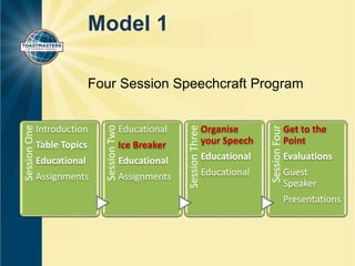 Model 1 
Four Session Speechcraft Program 
Session One 
Introduction 
Table Topics 
Educational 
Assignments 
Session Two 
Educational 
Ice Breaker 
Educational 
Assignments 
Session Three 
Organise 
your Speech 
Educational 
Educational 
Session Four 
Get to the 
Point 
Evaluations 
Guest 
Speaker 
Presentations 
 