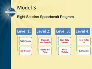 Model 3 
Eight Session Speechcraft Program 
Level 1: 
Table Topics 
Ice Breaker 
Level 2: 
Organize 
your Speech 
Get to the 
Point 
Level 3: 
Your Body 
Speaks 
Vocal 
Variety 
Level 4: 
How To Say 
It 
Evaluations 
 