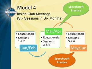 Model 4 
Inside Club Meetings 
(Six Sessions in Six Months) 
• Educationals 
• Sessions 
1 & 2 
Jan/Feb 
Mar/Apr 
• Educationals 
• Sessions 
3 & 4 
Speechcraft 
Practice 
• Educationals 
• Sessions 
5 & 6 
May/Jun 
Speechcraft 
Practice 
 
