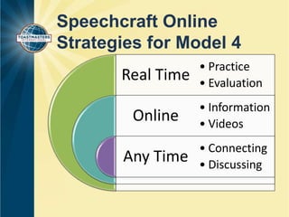 Speechcraft Online 
Strategies for Model 4 
Real Time 
Online 
Any Time 
• Practice 
• Evaluation 
• Information 
• Videos 
• Connecting 
• Discussing 
 