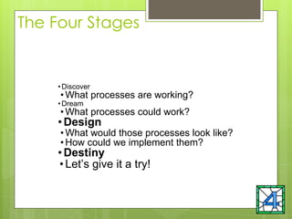 The Four Stages
• Discover
•What processes are working?
• Dream
•What processes could work?
• Design
•What would those processes look like?
•How could we implement them?
• Destiny
• Let’s give it a try!
 