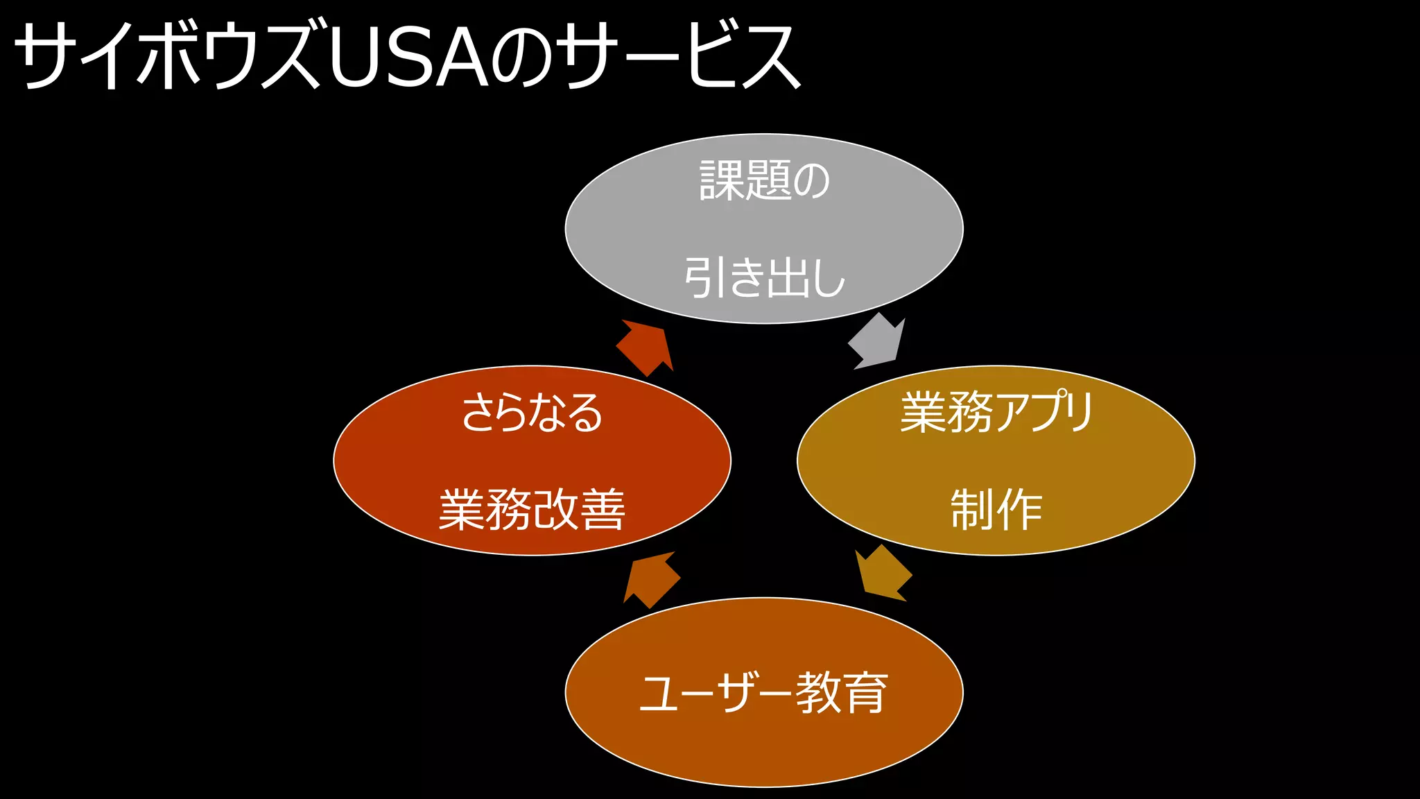 サイボウズUSAのサービス
課題の
引き出し
業務アプリ
制作
ユーザー教育
さらなる
業務改善
 
