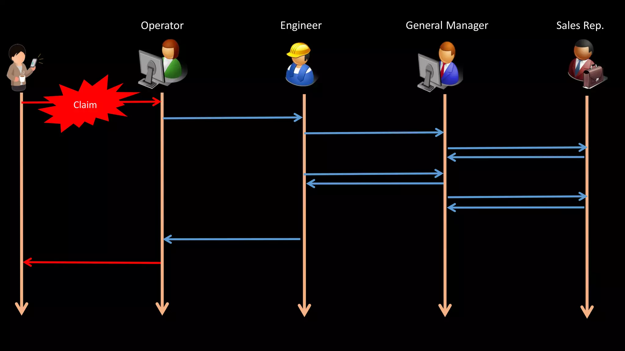 Claim
Operator Engineer Sales Rep.General Manager
 