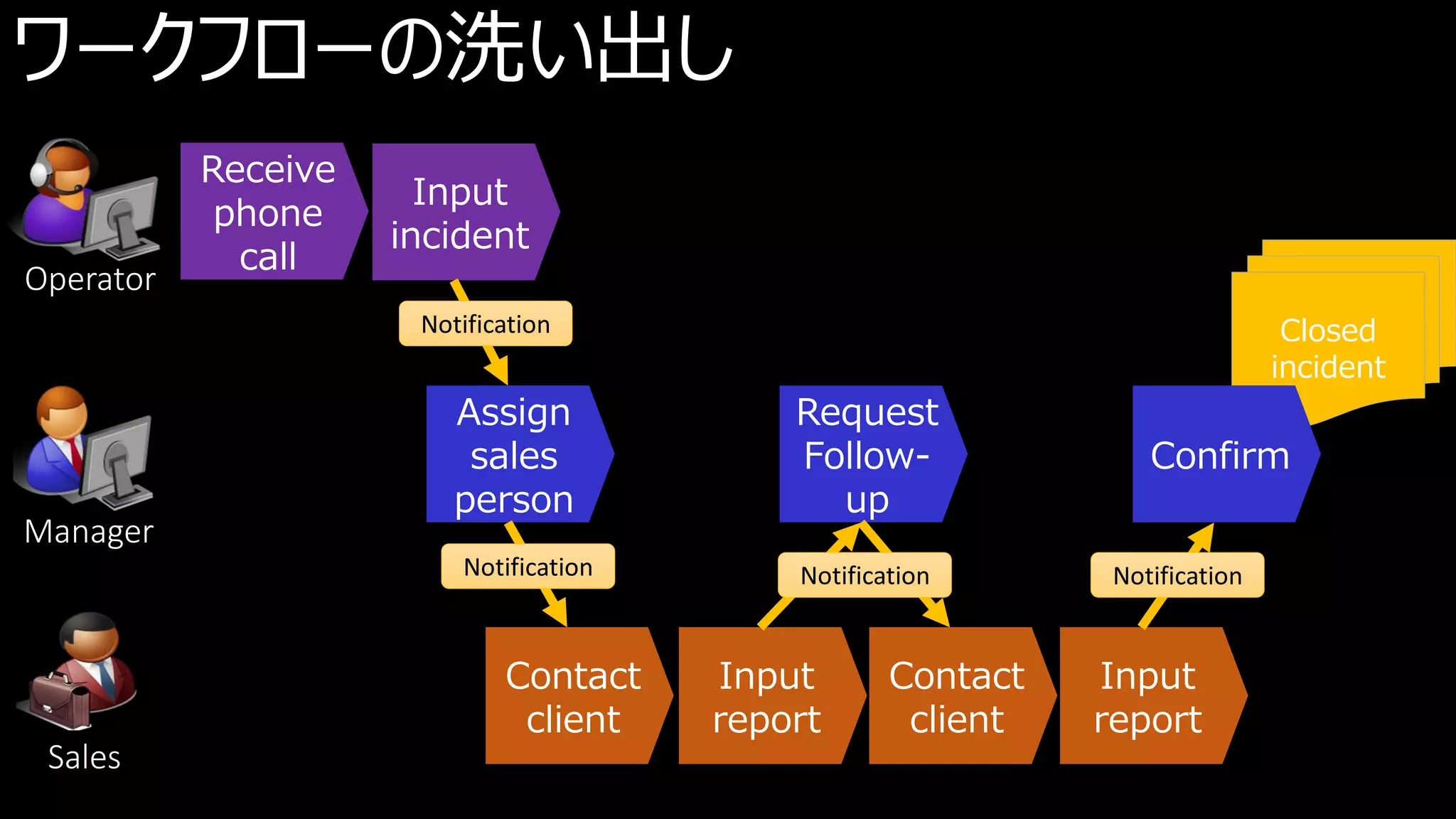 Closed
incident
Receive
phone
call
Input
incident
Confirm
Assign
sales
person
Contact
client
Input
report
Request
Follow-
up
Contact
client
ワークフローの洗い出し
Input
report
Operator
Manager
Sales
Notification
Notification Notification Notification
 