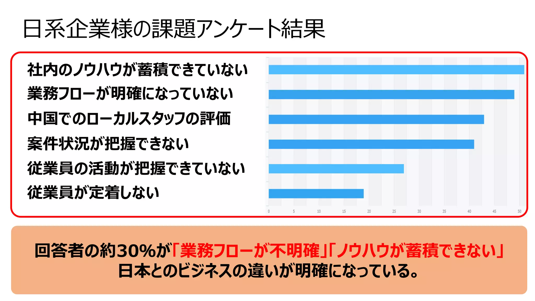日系企業様の課題アンケート結果
社内のノウハウが蓄積できていない
業務フローが明確になっていない
中国でのローカルスタッフの評価
案件状況が把握できない
従業員の活動が把握できていない
従業員が定着しない
回答者の約30％が「業務フローが不明確」「ノウハウが蓄積できない」
日本とのビジネスの違いが明確になっている。
 