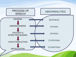 PROCESS OF
SPEECH
ABNORMALITIES
HEARING
UNDERSTANDING
THOUGHT &
WORD PROCESSING
VOICE PRODUCTION
ARTICULATION
DEAFNESS
APHASIA
APHASIA
DYSPHONIA
DYSARTHRIA
 
