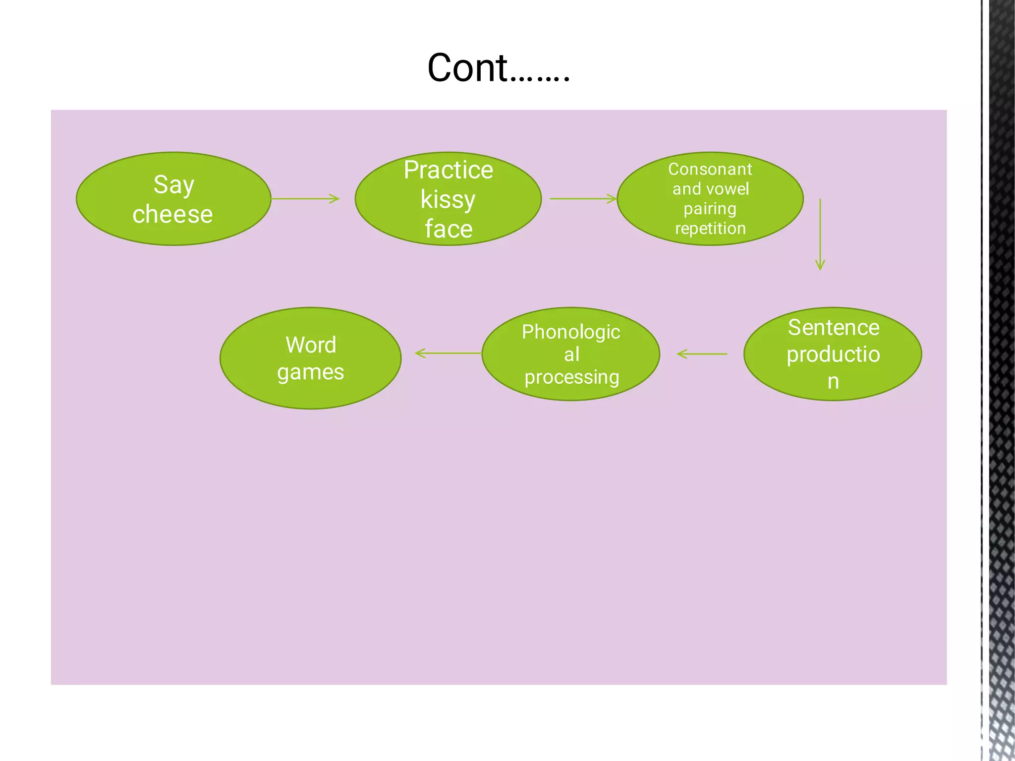 Cont…….
Say
cheese
Practice
kissy
face
Consonant
and vowel
pairing
repetition
Sentence
productio
n
Phonologic
al
processing
Word
games
 
