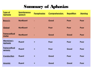 Speech disorder . | PPT