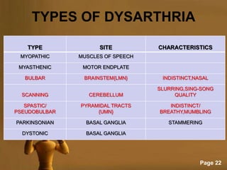 TYPES OF DYSARTHRIA

   TYPE              SITE          CHARACTERISTICS
 MYOPATHIC     MUSCLES OF SPEECH

 MYASTHENIC     MOTOR ENDPLATE

   BULBAR       BRAINSTEM{LMN}      INDISTINCT,NASAL

                                   SLURRING,SING-SONG
  SCANNING        CEREBELLUM            QUALITY

   SPASTIC/    PYRAMIDAL TRACTS       INDISTINCT/
PSEUDOBULBAR        {UMN}          BREATHY,MUMBLING

PARKINSONIAN     BASAL GANGLIA        STAMMERING

  DYSTONIC       BASAL GANGLIA




                                                 Page 22
 