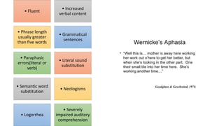 • Fluent
• Increased
verbal content
• Phrase length
usually greater
than five words
• Grammatical
sentences
• Paraphasic
errors(literal or
verb)
• Literal sound
substitution
• Semantic word
substitution
• Neologisms
• Logorrhea
• Severely
impaired auditory
comprehension
 