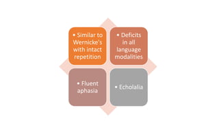 • Similar to
Wernicke's
with intact
repetition
• Deficits
in all
language
modalities
• Fluent
aphasia
• Echolalia
 
