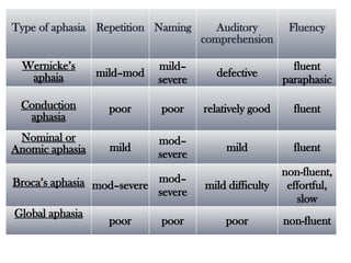 Speech Disorders aphasia and brain lesions | PPTX