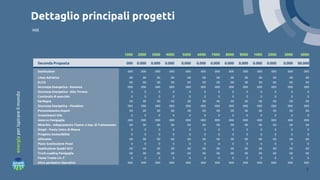 8
Dettaglio principali progetti
Ml€
1000 2000 3000 4000 5000 6000 7000 8000 9000 1000 2000 3000 4000
Seconda Proposta 000 0.000 0.000 0.000 0.000 0.000 0.000 0.000 0.000 0.000 0.000 0.000 00.000
Sostituzioni 000 000 000 000 000 000 000 000 000 000 000 000 000
Linea Adriatica 00 00 00 00 00 00 00 00 00 00 00 00 00
ELCO 00 00 00 00 00 00 00 00 00 00 00 00 00
Sicurezza Energetica - Ravenna 000 000 000 000 000 000 000 000 000 000 000 000 000
Sicurezza Energetica - Alto Tirreno 0 0 0 0 0 0 0 0 0 0 0 0 0
Continuità di esercizio 0 0 0 0 0 0 0 0 0 0 0 0 0
Sardegna 00 00 00 00 00 00 00 00 00 00 00 00 00
Sicurezza Energetica - Piombino 000 000 000 000 000 000 000 000 000 000 000 000 000
Potenziamento Export 00 00 00 00 00 00 00 00 00 00 00 00 00
Investimenti GNL 0 0 0 0 0 0 0 0 0 0 0 0 0
Amm.to Panigaglia 000 000 000 000 000 000 000 000 000 000 000 000 000
Minerbio - Adeguamento Cluster e Imp. di Trattamento 00 00 00 00 00 00 00 00 00 00 00 00 00
Stogit - Punto Unico di Misura 0 0 0 0 0 0 0 0 0 0 0 0 0
Progetto Sostenibilità 0 0 0 0 0 0 0 0 0 0 0 0 0
Alfonsine 00 00 00 00 00 00 00 00 00 00 00 00 00
Piano Sostituzione Pozzi 0 0 0 0 0 0 0 0 0 0 0 0 0
Sostituzione Quadri SCU 00 00 00 00 00 00 00 00 00 00 00 00 00
Truck Loading Panigaglia 00 00 00 00 00 00 00 00 00 00 00 00 00
Fiume Treste Liv. F 0 0 0 0 0 0 0 0 0 0 0 0 0
Altro perimetro Operativo 000 000 000 000 000 000 000 000 000 000 000 000 000
energia
per
ispirare
il
mondo
 