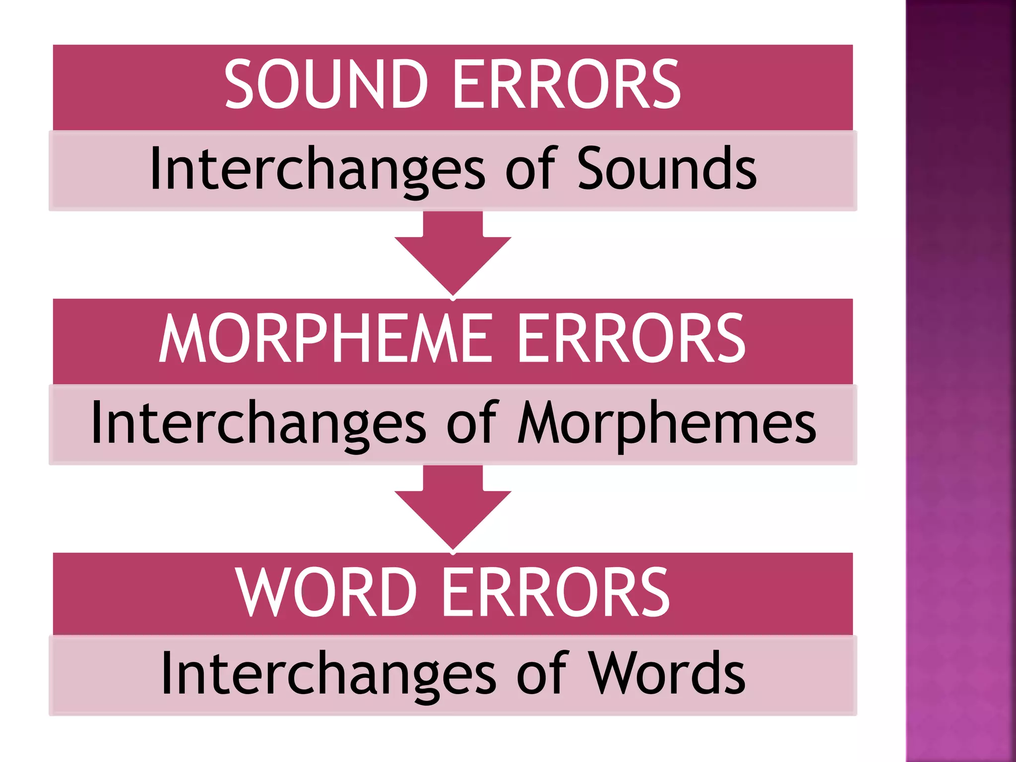 WORD ERRORS
Interchanges of Words
MORPHEME ERRORS
Interchanges of Morphemes
SOUND ERRORS
Interchanges of Sounds
 