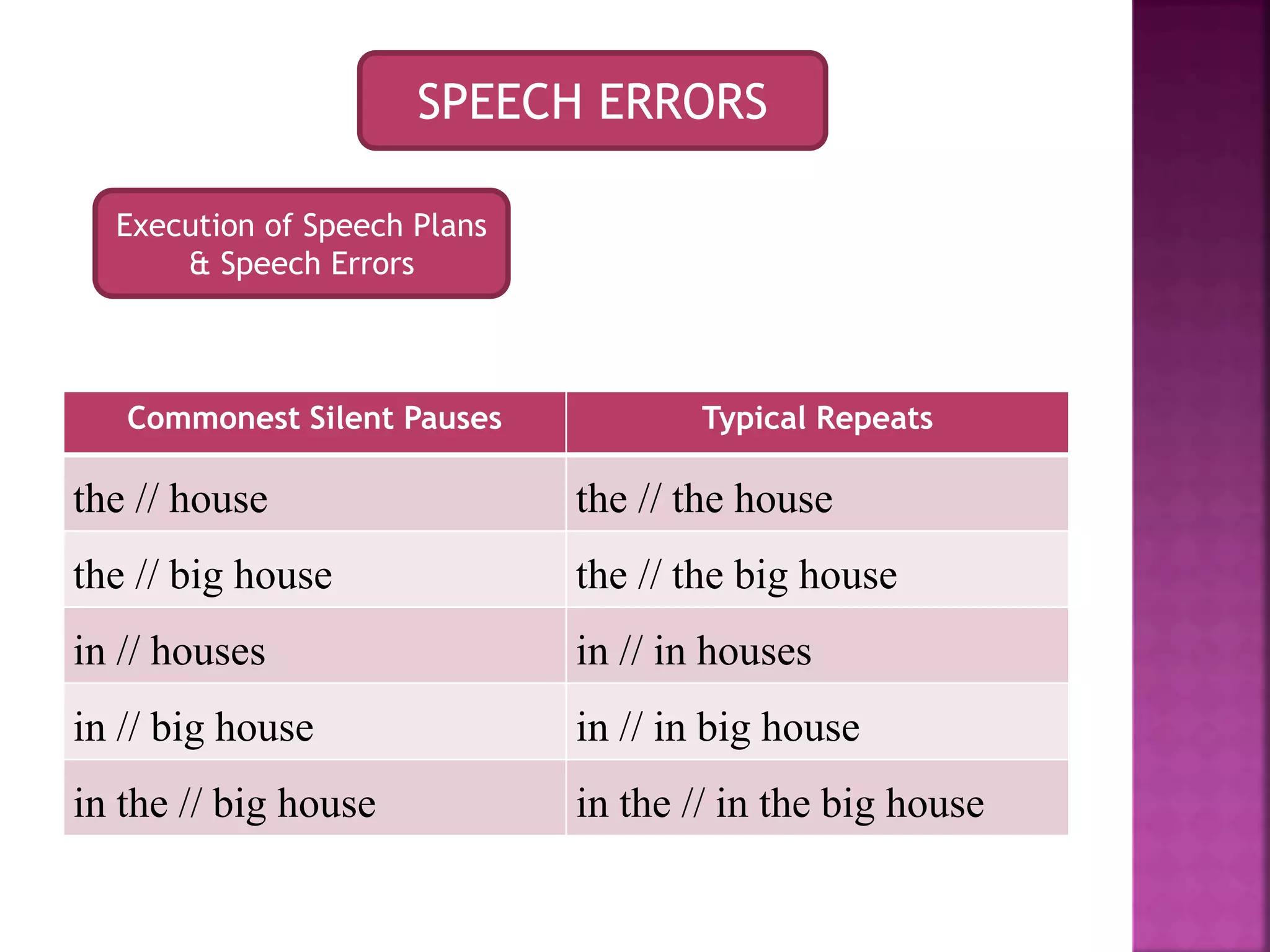 Commonest Silent Pauses Typical Repeats
the // house the // the house
the // big house the // the big house
in // houses in // in houses
in // big house in // in big house
in the // big house in the // in the big house
SPEECH ERRORS
Execution of Speech Plans
& Speech Errors
 